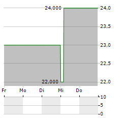 AMALGAMATED FINANCIAL Aktie 5-Tage-Chart