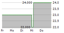 AMALGAMATED FINANCIAL CORP 5-Tage-Chart