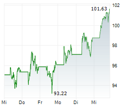 Chart für Brent Rohöl