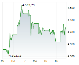 Chart für Gold