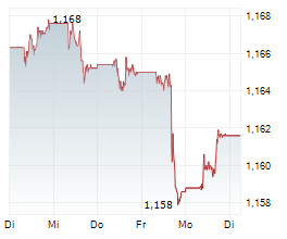 Chart für EUR/USD