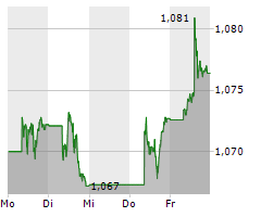 Chart für EUR/USD