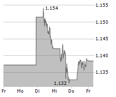 Chart für EUR/USD