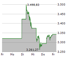 Chart für Gold