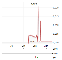 AMARA MINERALS Aktie Chart 1 Jahr