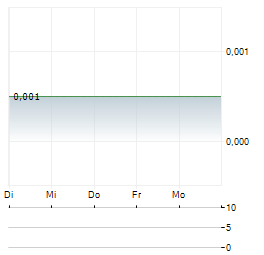 AMARA MINERALS Aktie 5-Tage-Chart