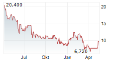 AMARIN CORPORATION PLC ADR Chart 1 Jahr