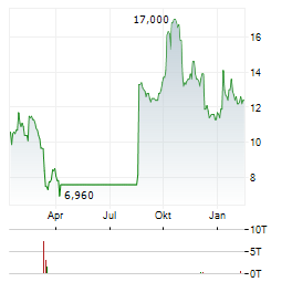 AMARIN Aktie Chart 1 Jahr