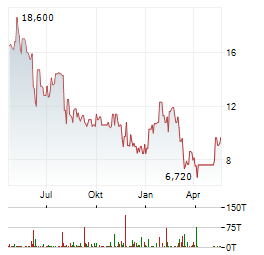 AMARIN Aktie Chart 1 Jahr