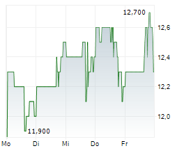 AMARIN CORPORATION PLC ADR Chart 1 Jahr