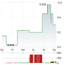 AMARIN Aktie 5-Tage-Chart