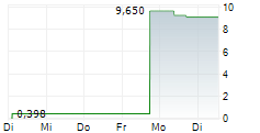 AMARIN CORPORATION PLC ADR 5-Tage-Chart