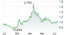 AMAROQ LTD Chart 1 Jahr