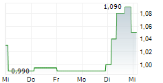 AMAROQ LTD 5-Tage-Chart