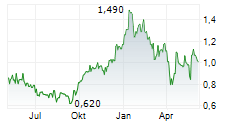 AMAROQ MINERALS LTD Chart 1 Jahr