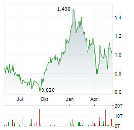 AMAROQ MINERALS Aktie Chart 1 Jahr