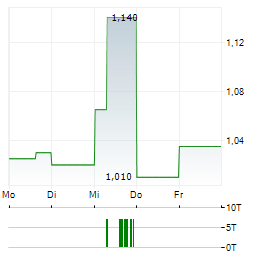 AMAROQ MINERALS Aktie 5-Tage-Chart