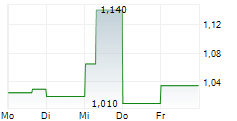 AMAROQ MINERALS LTD 5-Tage-Chart