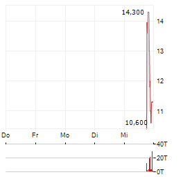 AMASS BRANDS Aktie 5-Tage-Chart