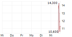 AMASS BRANDS INC 5-Tage-Chart AMASS BRANDS INC 5-Tage-Chart
