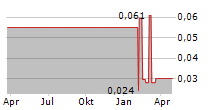 AMATHEON AGRI HOLDING NV Chart 1 Jahr