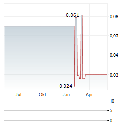 AMATHEON AGRI Aktie Chart 1 Jahr