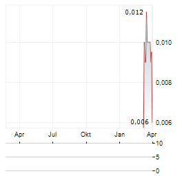AMATHEON AGRI Aktie Chart 1 Jahr
