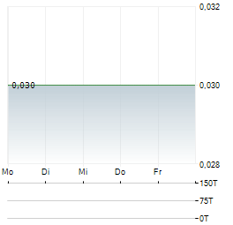 AMATHEON AGRI Aktie 5-Tage-Chart