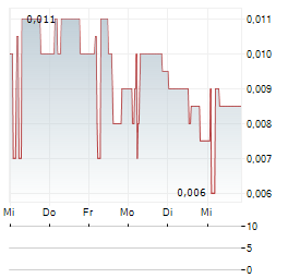 AMATHEON AGRI Aktie 5-Tage-Chart