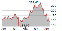 AMAZON.COM INC Chart 1 Jahr