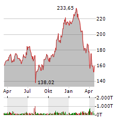 AMAZON Aktie Chart 1 Jahr