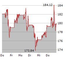 AMAZON.COM INC Chart 1 Jahr