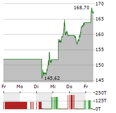 AMAZON Aktie 5-Tage-Chart