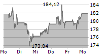 AMAZON.COM INC 5-Tage-Chart