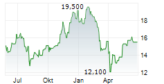 AMAZON.COM INC CDR Chart 1 Jahr