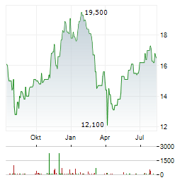 AMAZON.COM INC CDR Aktie Chart 1 Jahr