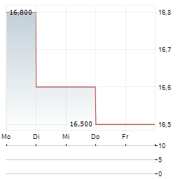 AMAZON.COM INC CDR Aktie 5-Tage-Chart