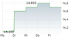 AMAZON.COM INC CDR 5-Tage-Chart