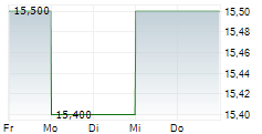 AMAZON.COM INC CDR 5-Tage-Chart