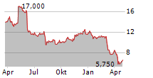 AMBAC FINANCIAL GROUP INC Chart 1 Jahr