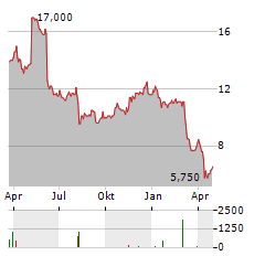 AMBAC FINANCIAL Aktie Chart 1 Jahr