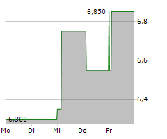 AMBAC FINANCIAL GROUP INC Chart 1 Jahr