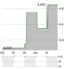 AMBAC FINANCIAL Aktie 5-Tage-Chart