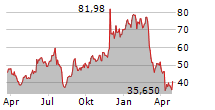 AMBARELLA INC Chart 1 Jahr