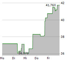 AMBARELLA INC Chart 1 Jahr