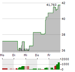 AMBARELLA Aktie 5-Tage-Chart