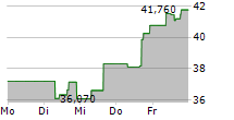 AMBARELLA INC 5-Tage-Chart