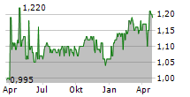 AMBER GRID AB Chart 1 Jahr