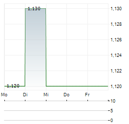 AMBER GRID Aktie 5-Tage-Chart