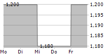 AMBER GRID AB 5-Tage-Chart